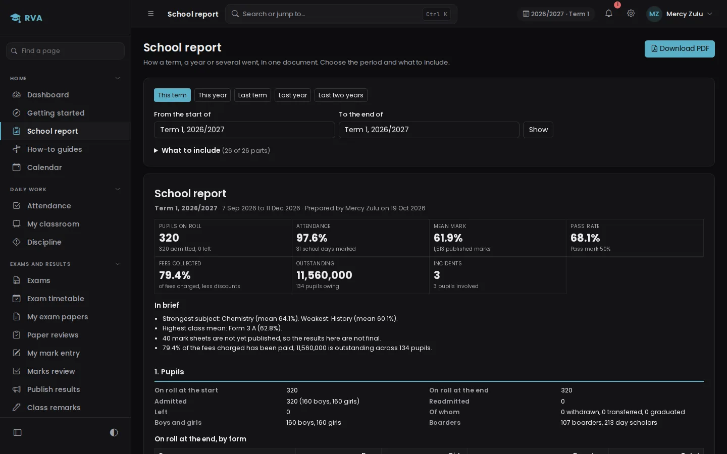 The school report for Term 1: 320 pupils, 97.6 percent attendance, a 68 percent pass rate, 79 percent of fees collected, then a summary in sentences.