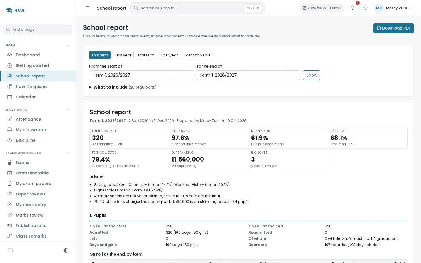 The school report for Term 1: 320 pupils, 97.6 percent attendance, a 68 percent pass rate, 79 percent of fees collected, then a summary in sentences.