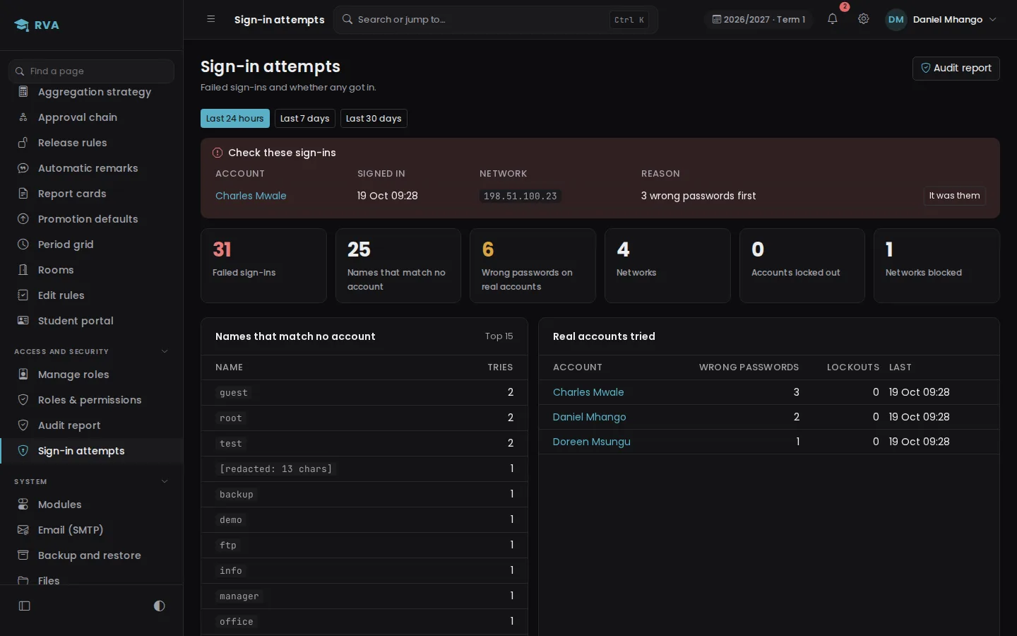 The sign-in attempts page: 31 failed sign-ins, 25 made-up usernames, one network blocked, and one sign-in after three wrong passwords to check.