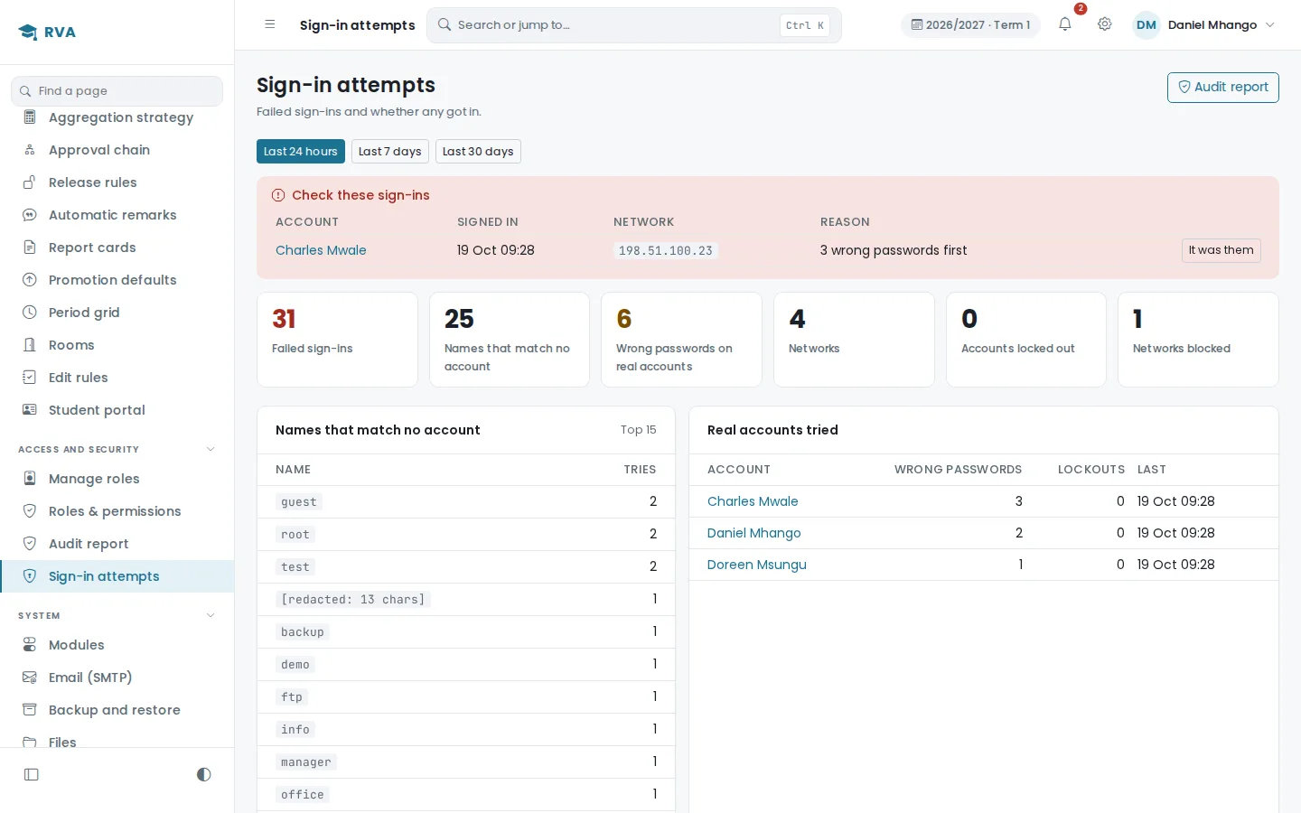 The sign-in attempts page: 31 failed sign-ins, 25 made-up usernames, one network blocked, and one sign-in after three wrong passwords to check.